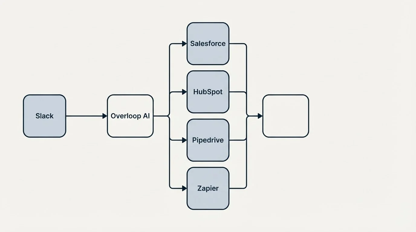 Integration flow: Integration Ecosystem (Overloop AI, Salesforce, HubSpot, Pipedrive)