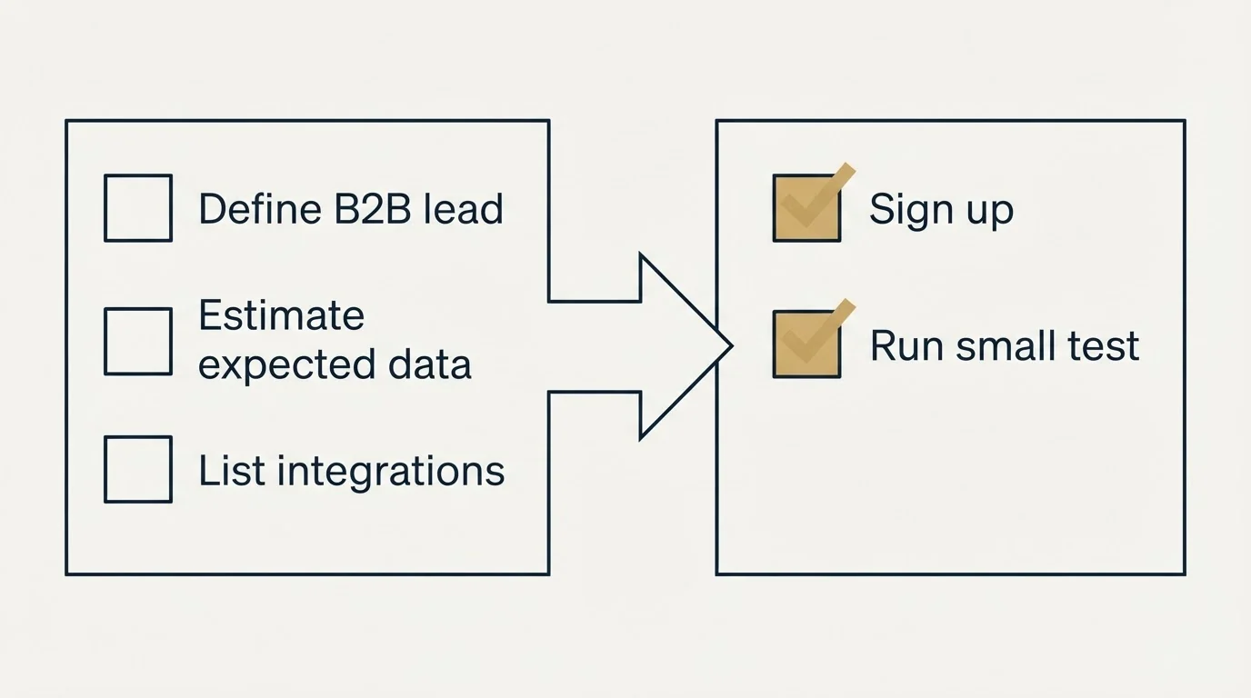 Before-and-after steps: Getting Started Checklist (Define B2B lead, Estimate expected data, List integrations, Sign up)