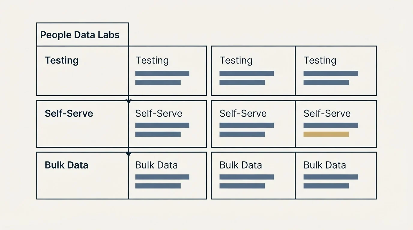 Pricing table: Pricing Comparison (People Data Labs, Testing, Self-Serve, Bulk Data)