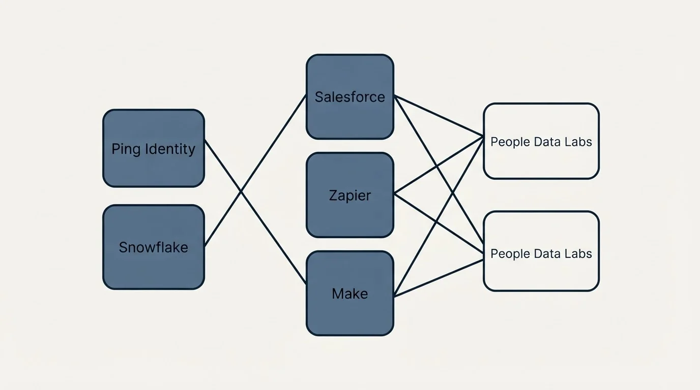Integration schematic: Integration Ecosystem (People Data Labs, Salesforce, Zapier, Make)