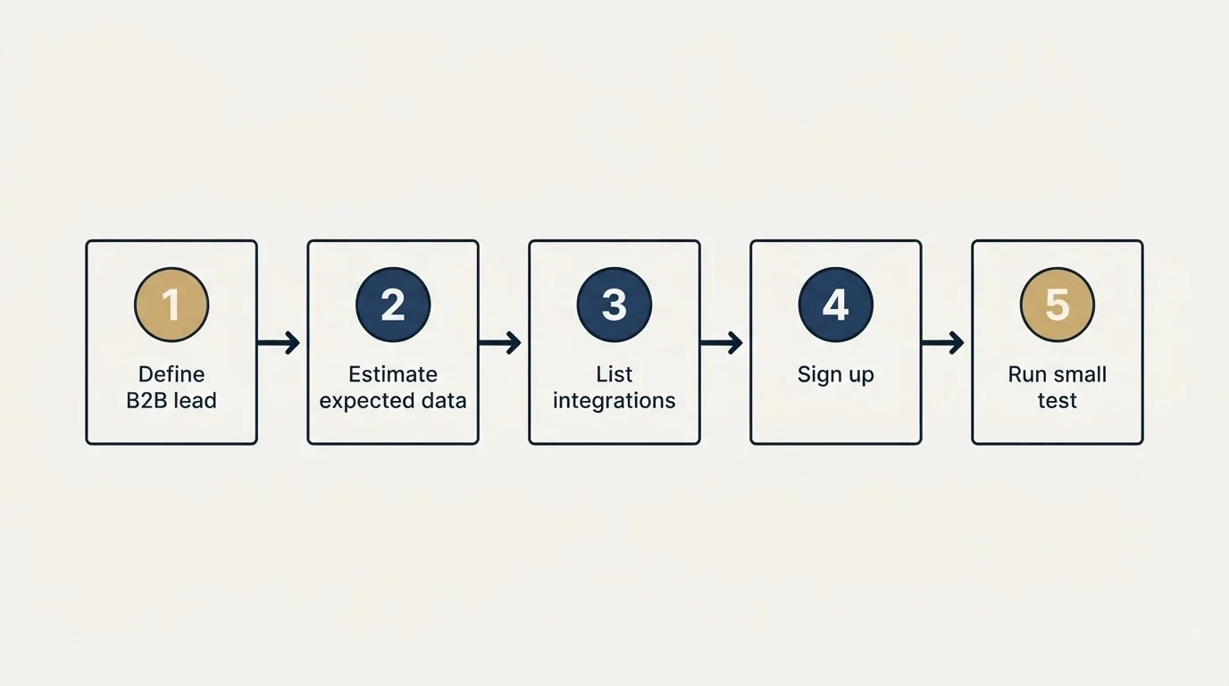 Step sequence: Getting Started Checklist (Define B2B lead, Estimate expected data, List integrations, Sign up)