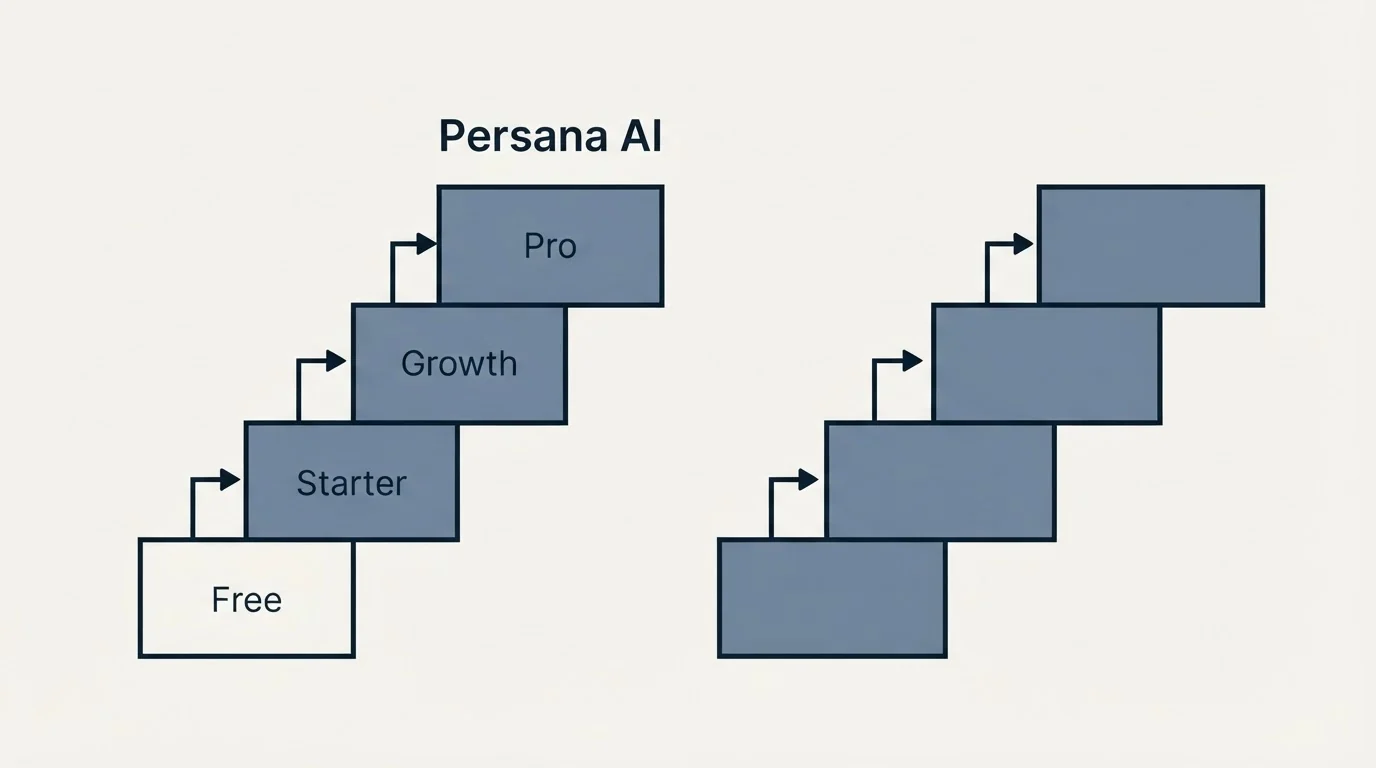 Pricing ladder: Pricing Comparison (Persana AI, Free, Starter, Growth)