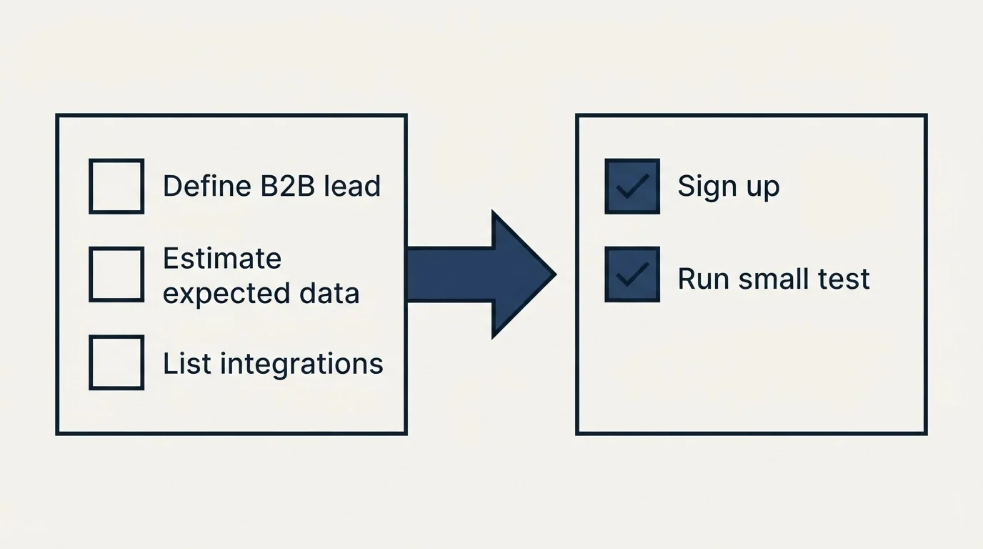 Before-and-after steps: Getting Started Checklist (Define B2B lead, Estimate expected data, List integrations, Sign up)