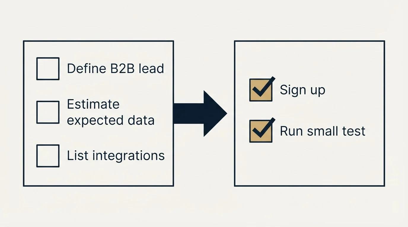 Before-and-after steps: Getting Started Checklist (Define B2B lead, Estimate expected data, List integrations, Sign up)
