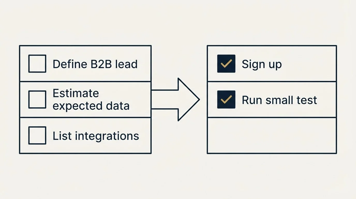 Before-and-after steps: Getting Started Checklist (Define B2B lead, Estimate expected data, List integrations, Sign up)