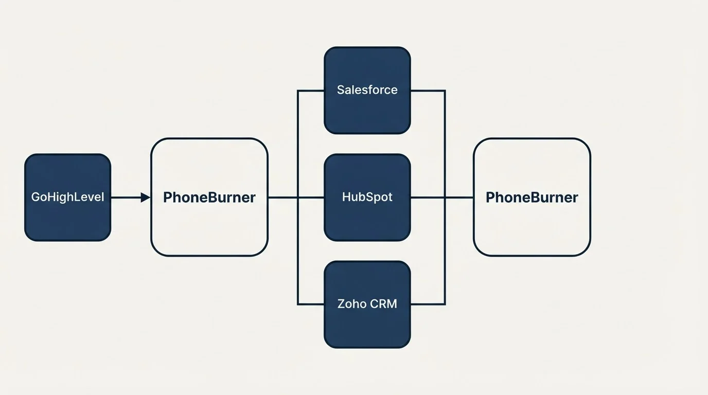 Integration flow: Integration Ecosystem (PhoneBurner, Salesforce, HubSpot, Zoho CRM)