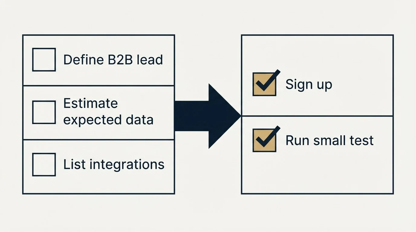 Before-and-after steps: Getting Started Checklist (Define B2B lead, Estimate expected data, List integrations, Sign up)