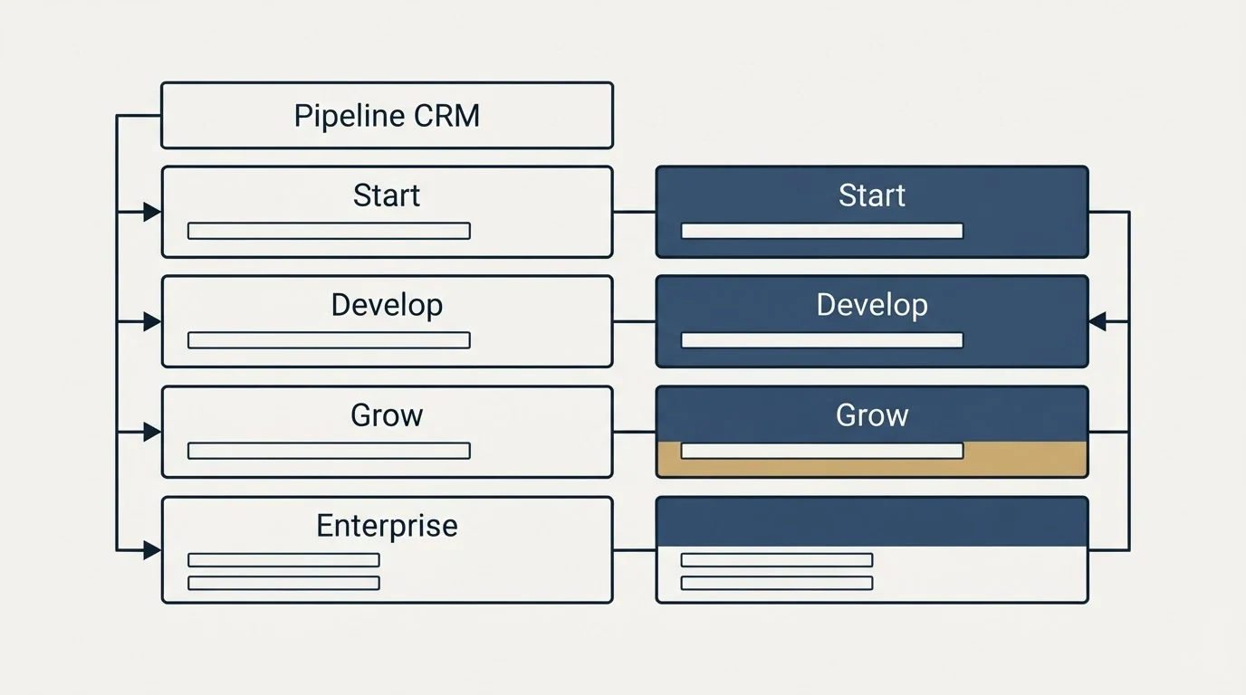 Pricing table: Pricing Comparison (Pipeline CRM, Start, Develop, Grow)