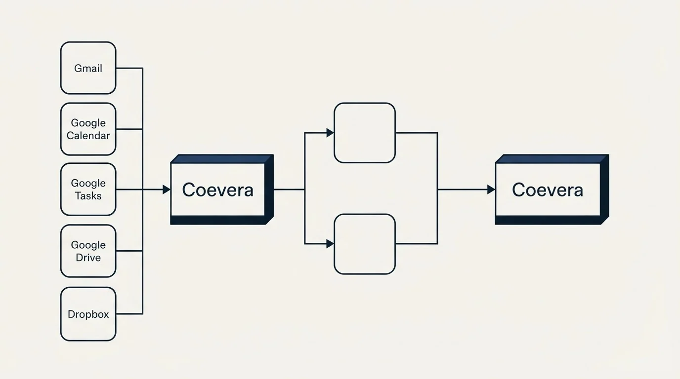 Integration flow: Integration Ecosystem (Coevera, Gmail, Google Calendar, Google Tasks)