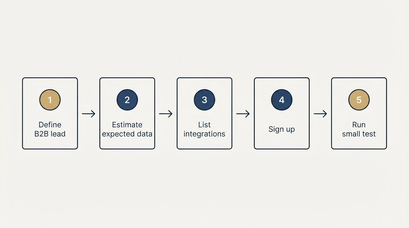 Step sequence: Getting Started Checklist (Define B2B lead, Estimate expected data, List integrations, Sign up)
