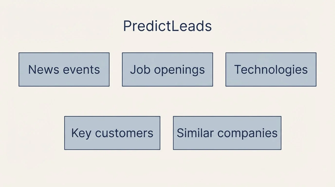 Feature grid: Features Breakdown (PredictLeads, News events, Job openings, Technologies)