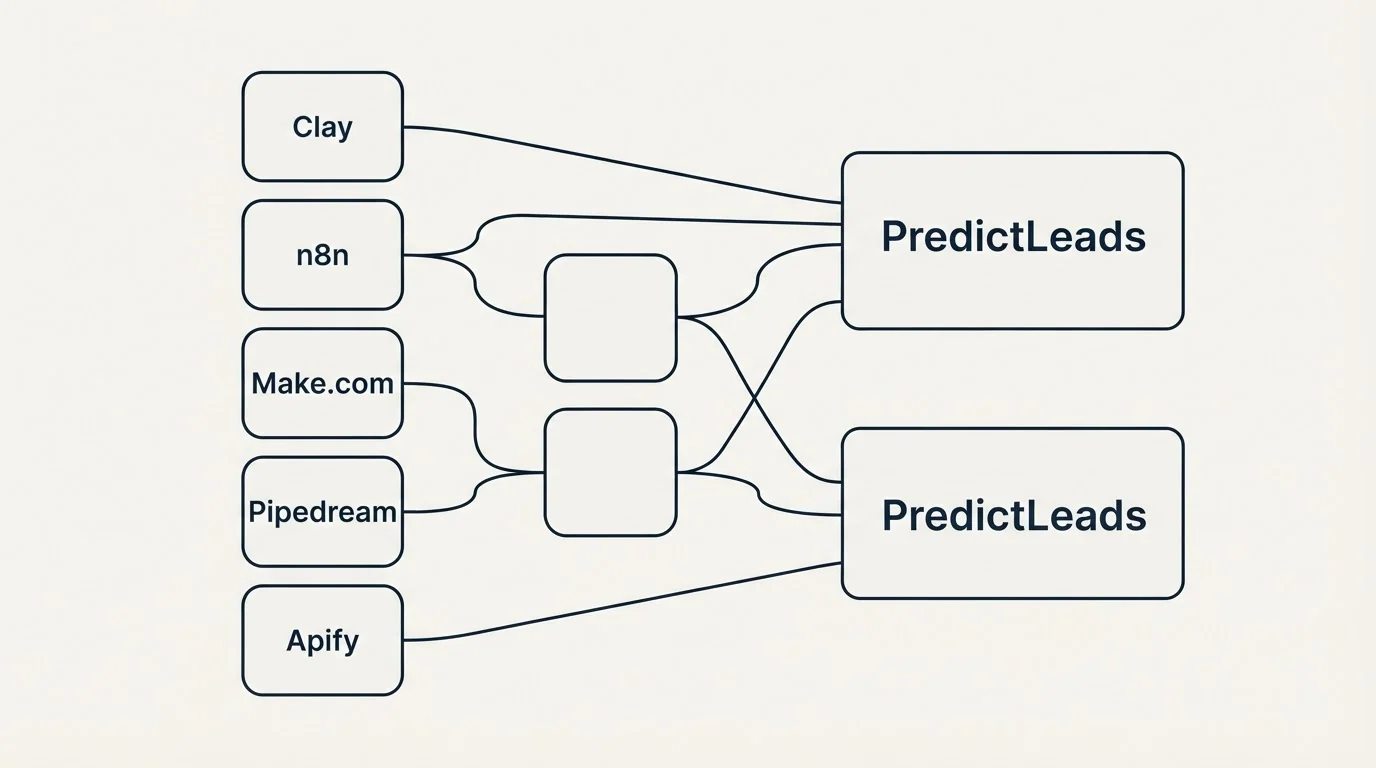 Integration schematic: Integration Ecosystem (PredictLeads, Clay, n8n, Make.com)