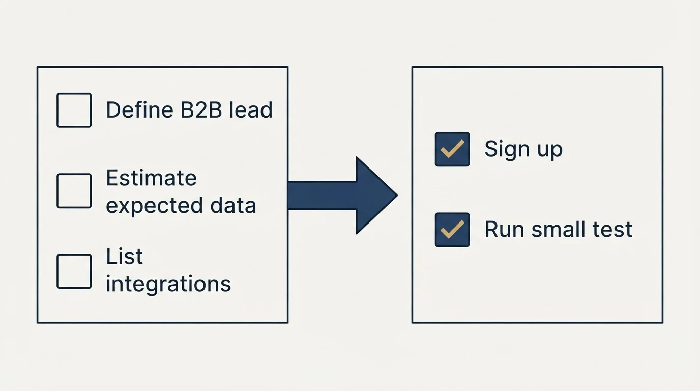 Before-and-after steps: Getting Started Checklist (Define B2B lead, Estimate expected data, List integrations, Sign up)