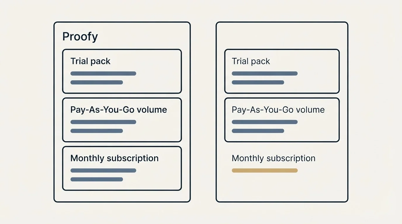 Pricing panels: Pricing Comparison (Proofy, Trial pack, Pay-As-You-Go volume, Monthly subscription)
