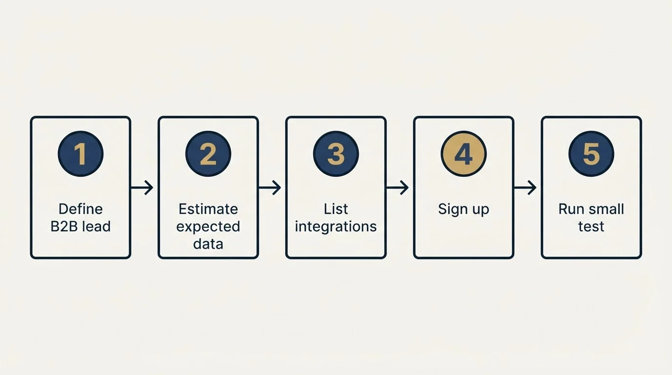 Step sequence: Getting Started Checklist (Define B2B lead, Estimate expected data, List integrations, Sign up)