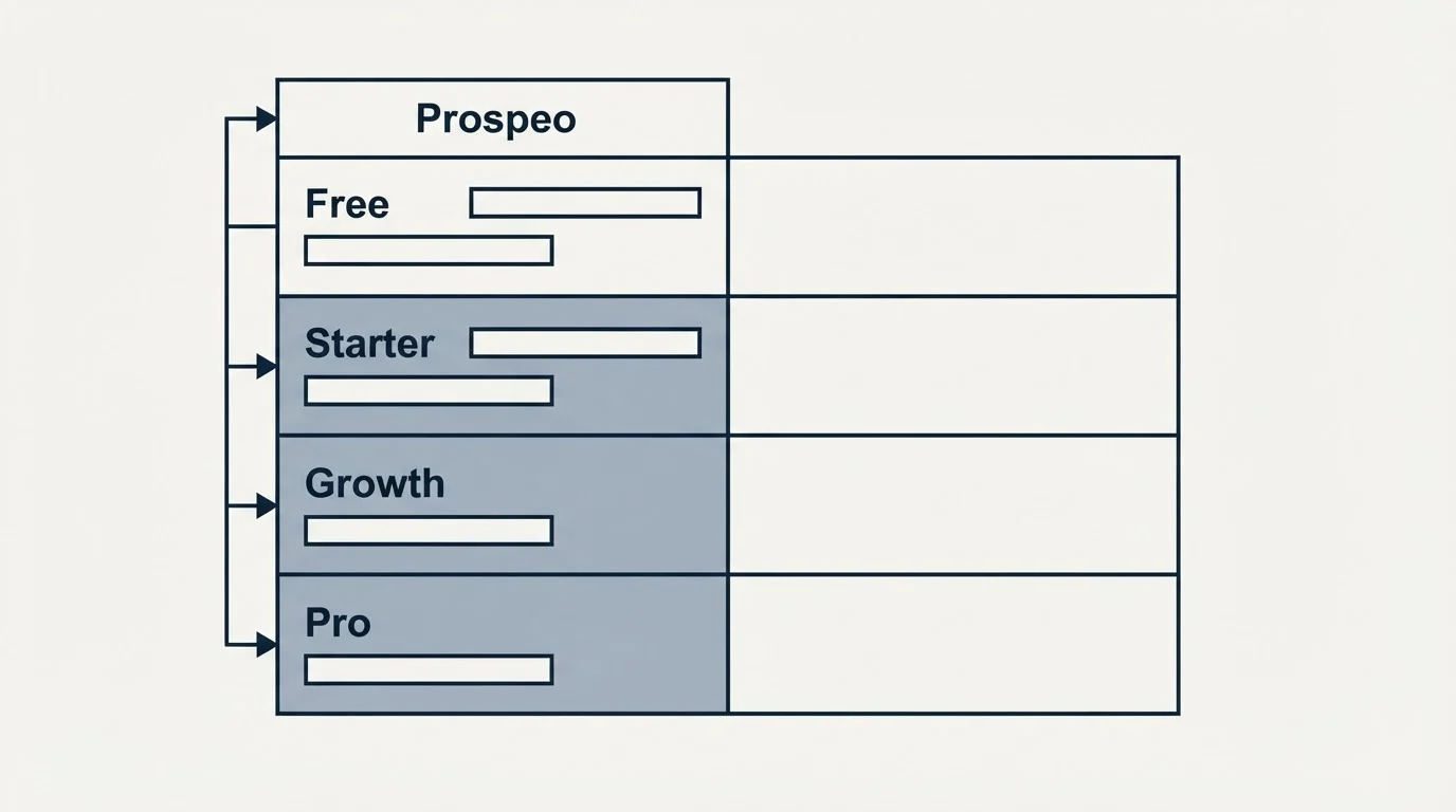 Pricing table: Pricing Comparison (Prospeo, Free, Starter, Growth)