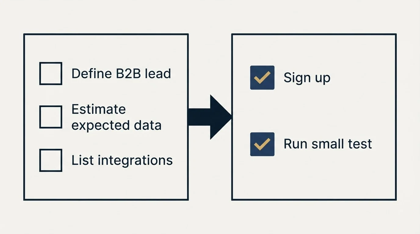 Before-and-after steps: Getting Started Checklist (Define B2B lead, Estimate expected data, List integrations, Sign up)