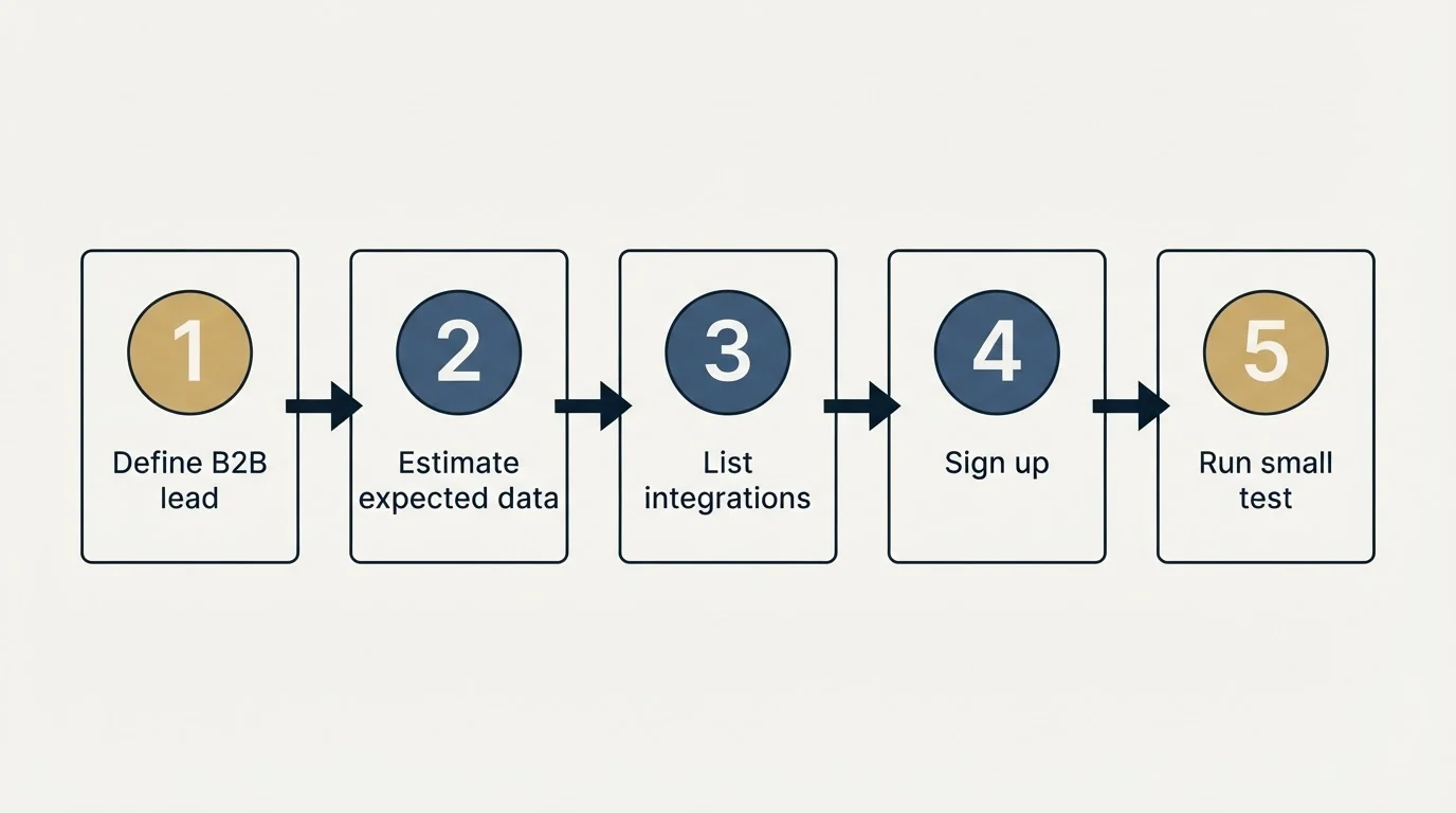 Step sequence: Getting Started Checklist (Define B2B lead, Estimate expected data, List integrations, Sign up)