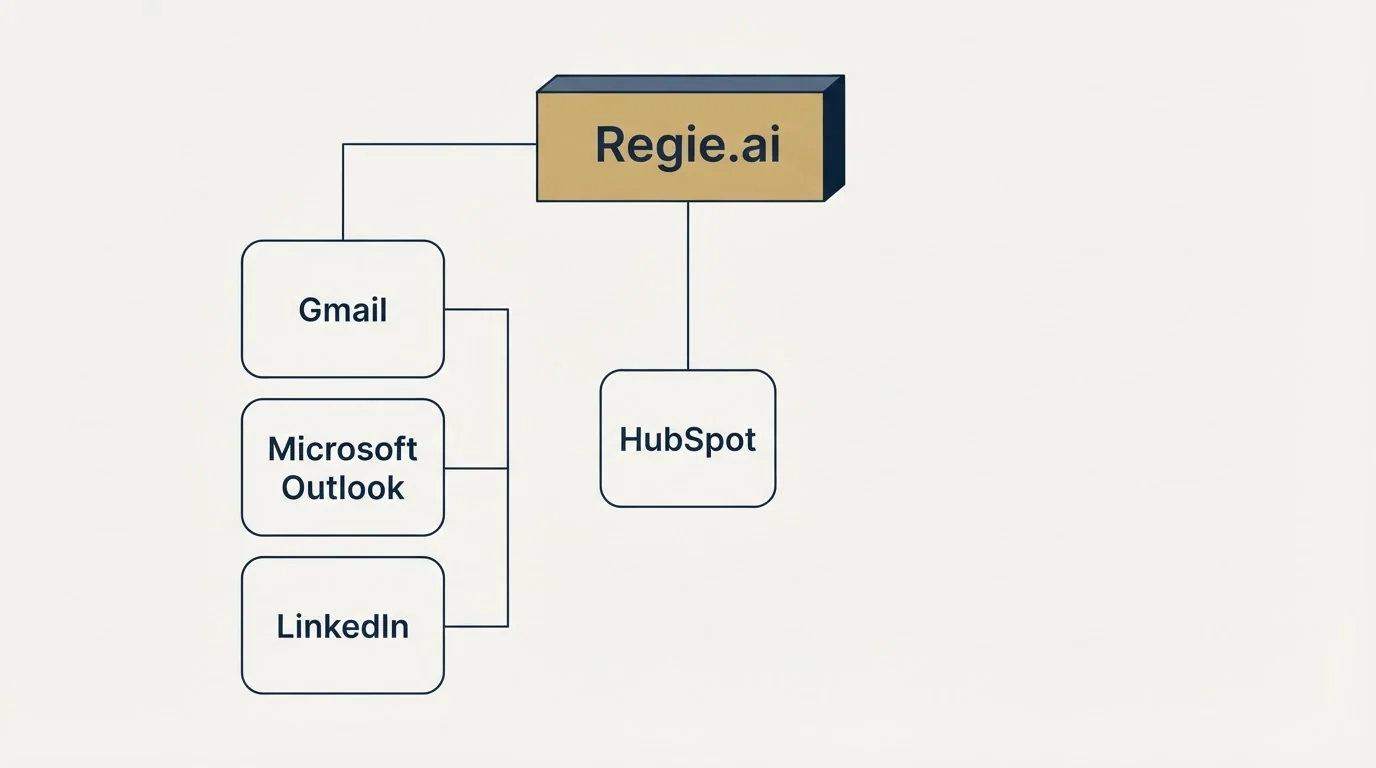 Integration grid: Integration Ecosystem (Regie.ai, HubSpot, Gmail, Microsoft Outlook)