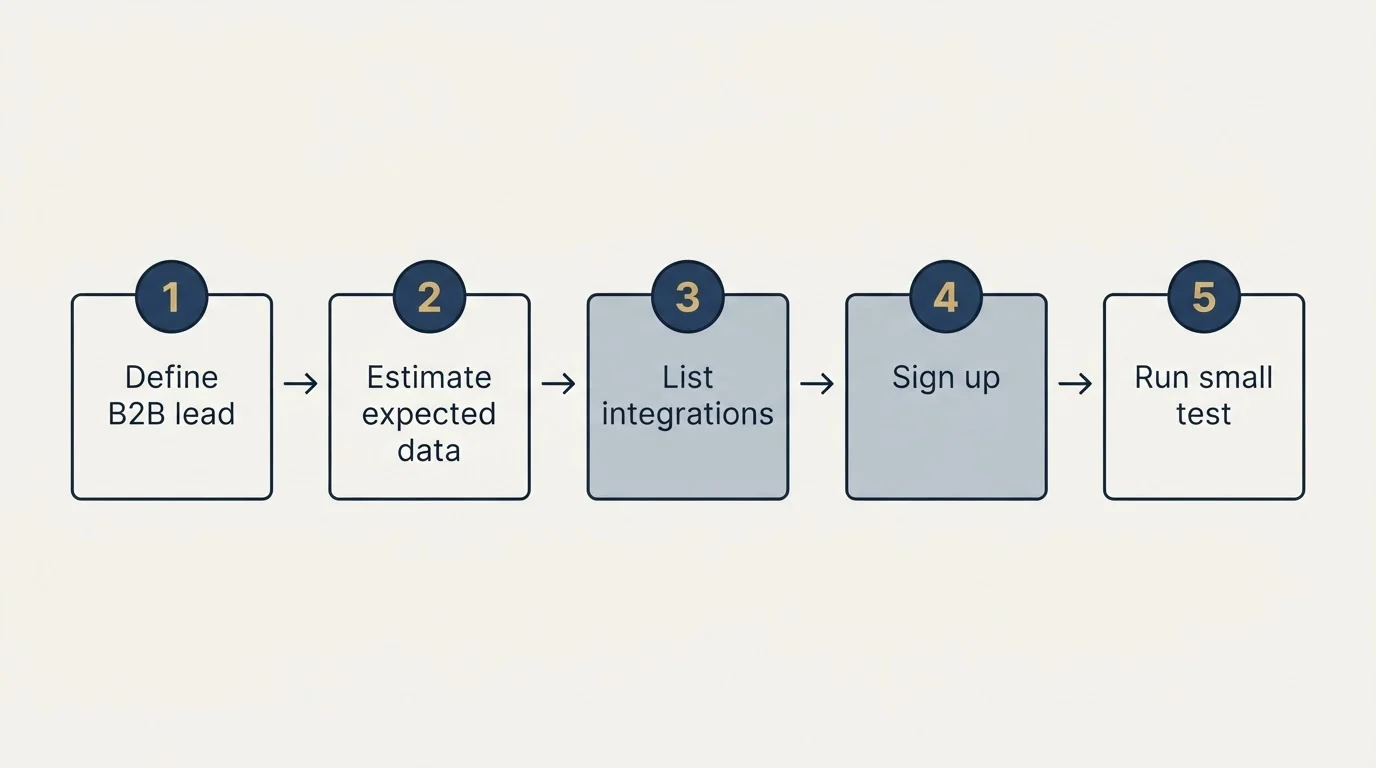 Step sequence: Getting Started Checklist (Define B2B lead, Estimate expected data, List integrations, Sign up)