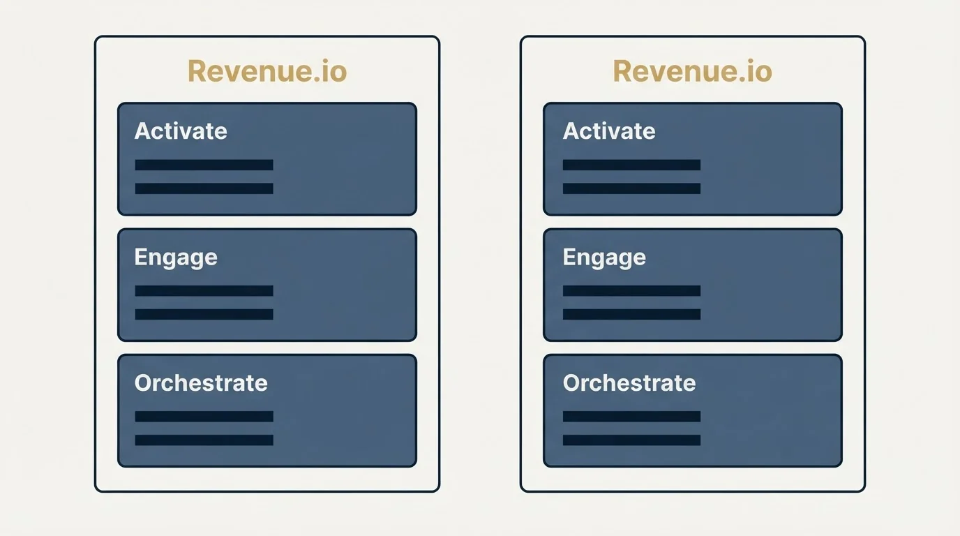 Pricing panels: Pricing Comparison (Revenue.io, Activate, Engage, Orchestrate)