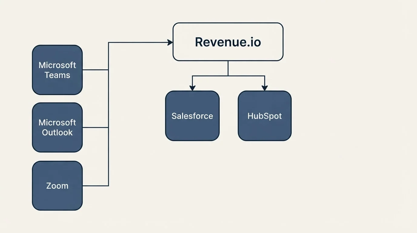Integration grid: Integration Ecosystem (Revenue.io, Salesforce, HubSpot, Microsoft Teams)
