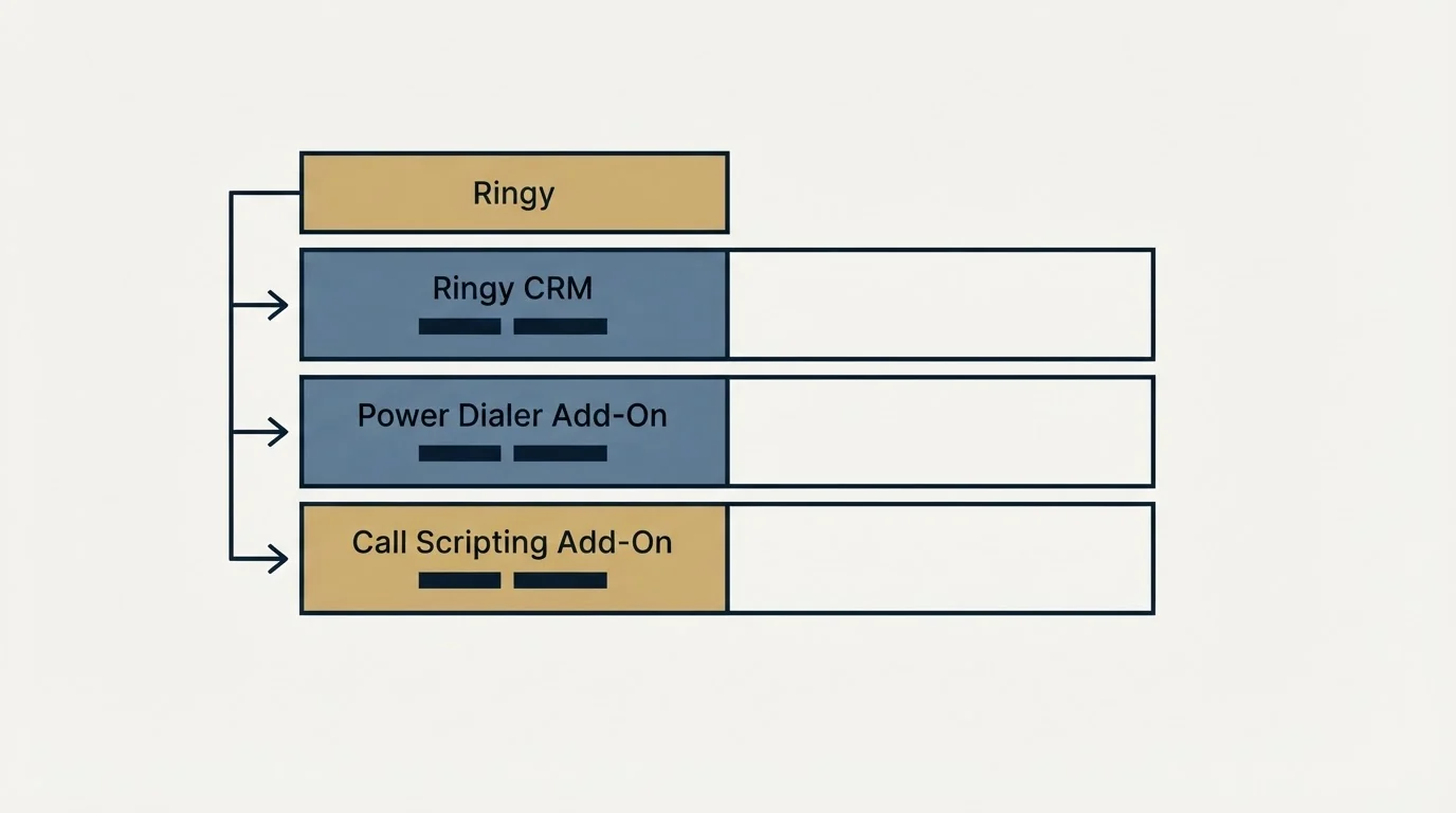 Pricing table: Pricing Comparison (Ringy, Ringy CRM, Power Dialer Add-On, Call Scripting Add-On)