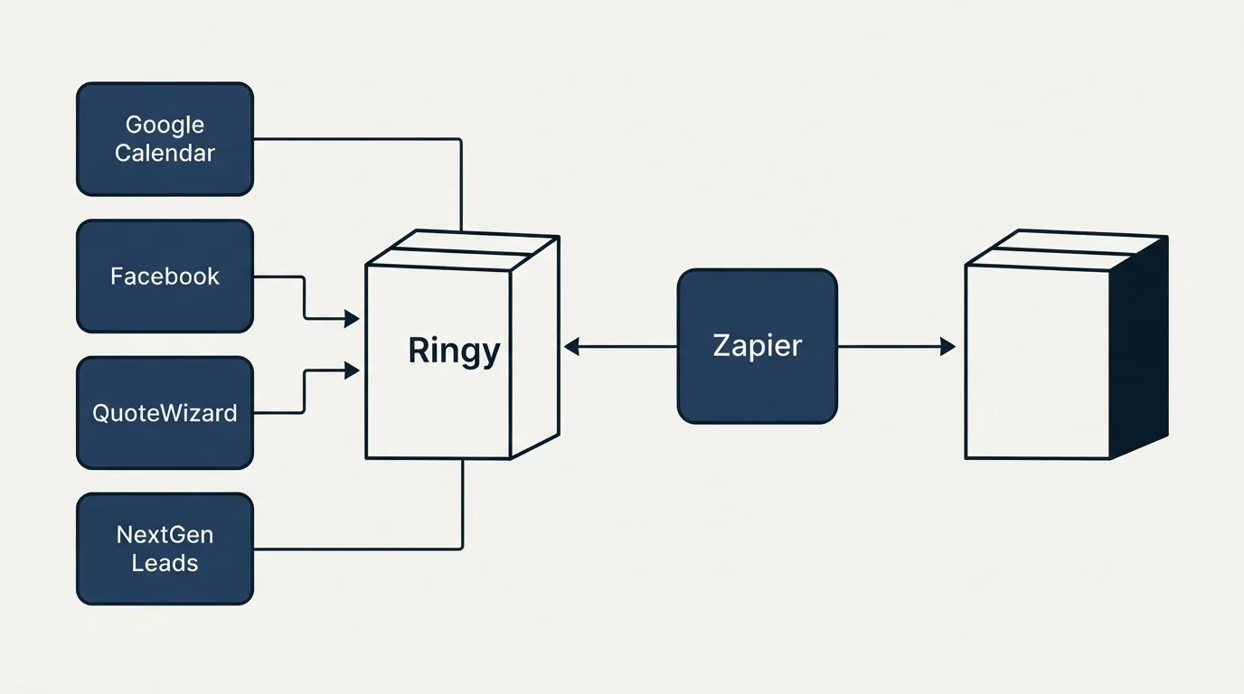 Integration flow: Integration Ecosystem (Ringy, Zapier, Google Calendar, Facebook)