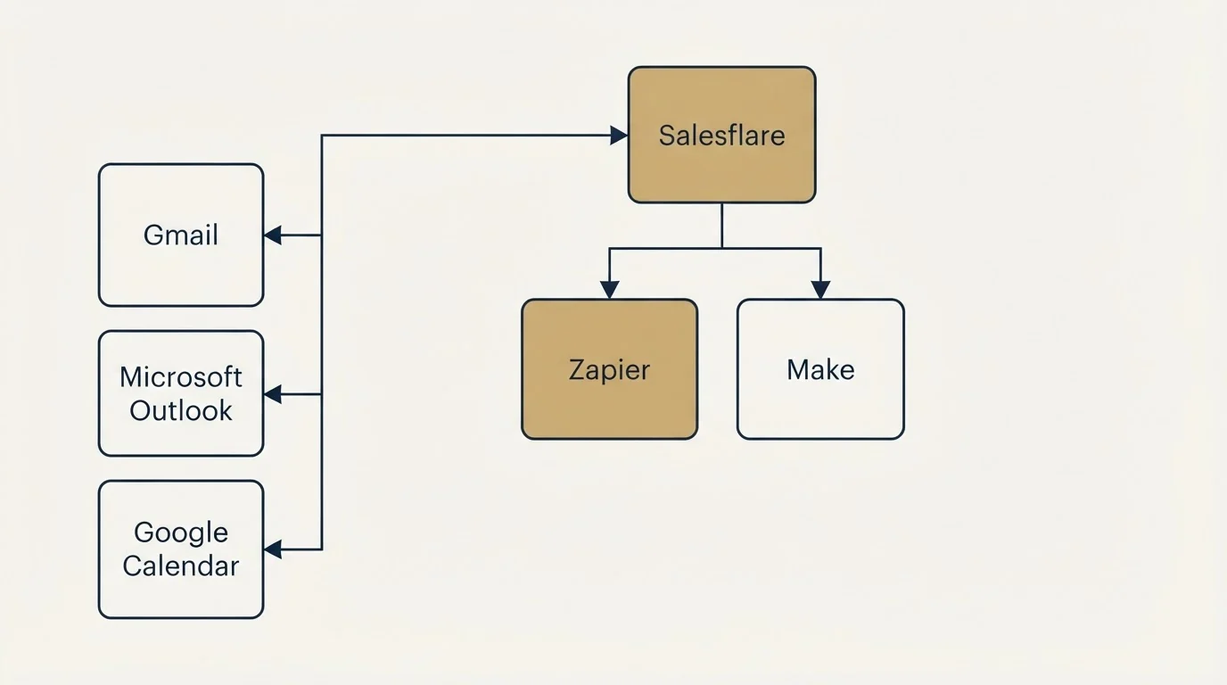 Integration grid: Integration Ecosystem (Salesflare, Zapier, Make, Gmail)