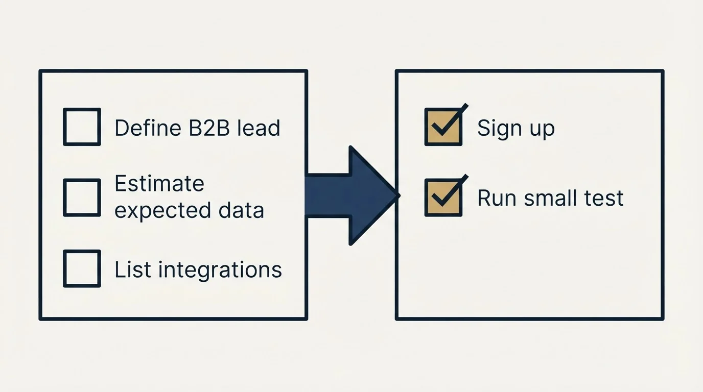 Before-and-after steps: Getting Started Checklist (Define B2B lead, Estimate expected data, List integrations, Sign up)