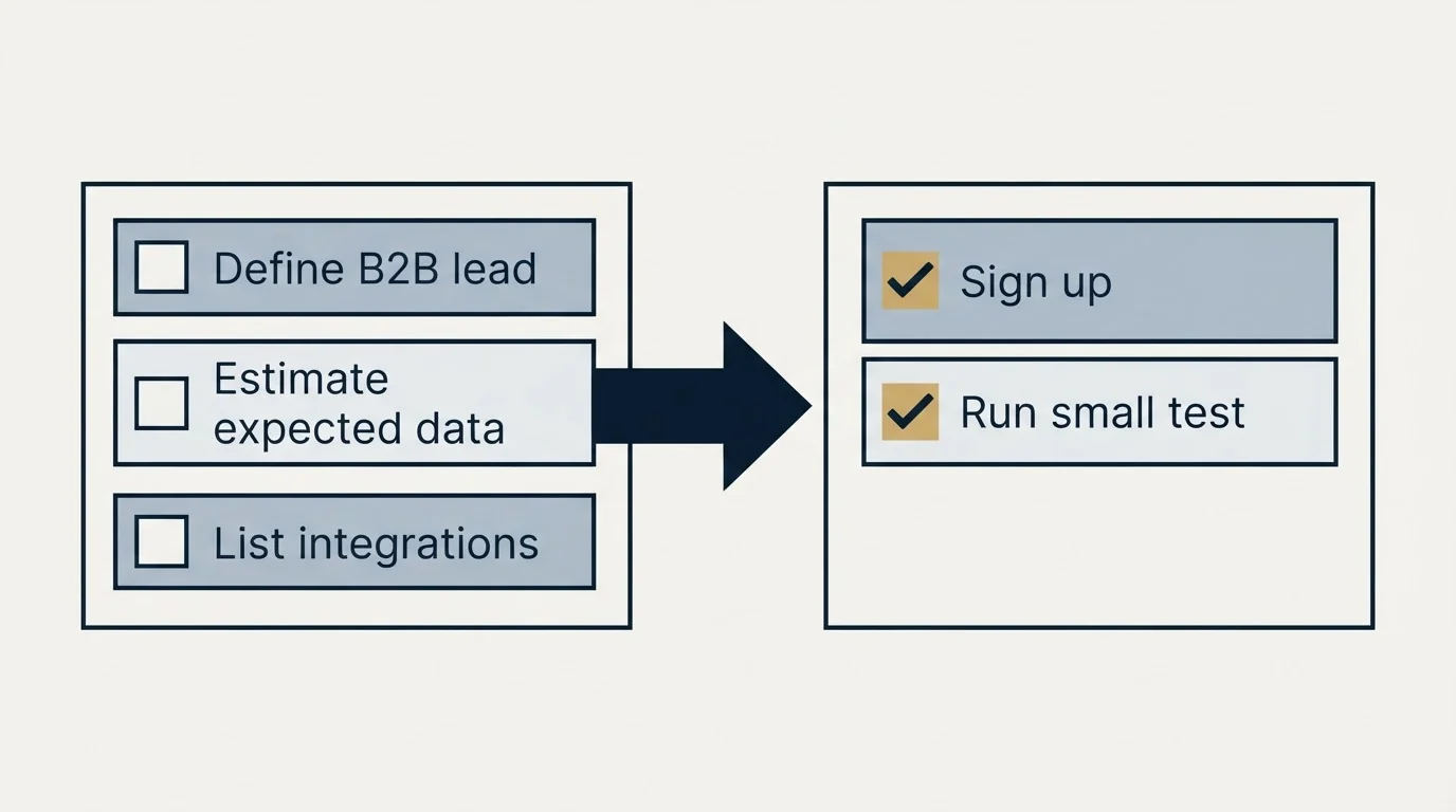 Before-and-after steps: Getting Started Checklist (Define B2B lead, Estimate expected data, List integrations, Sign up)