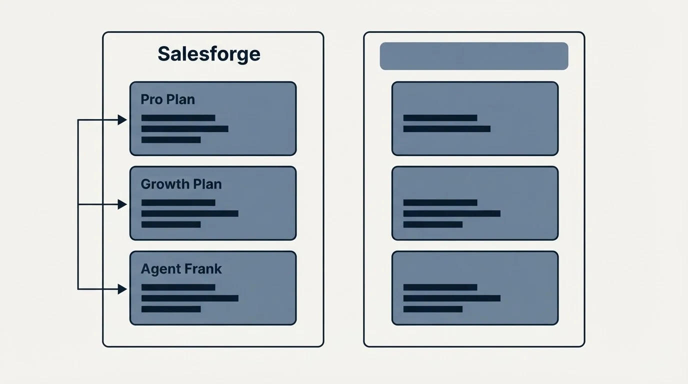 Pricing panels: Pricing Comparison (Salesforge, Pro Plan, Growth Plan, Agent Frank)