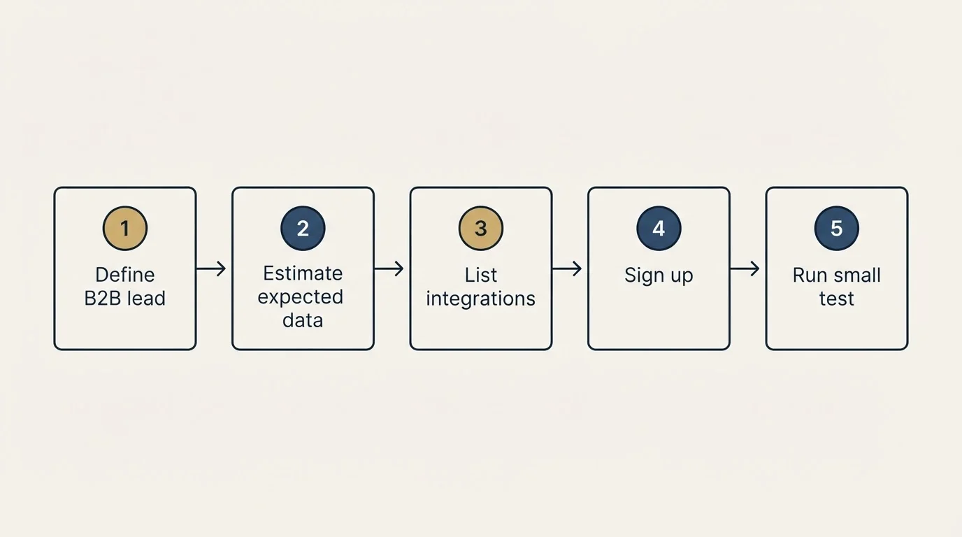 Step sequence: Getting Started Checklist (Define B2B lead, Estimate expected data, List integrations, Sign up)