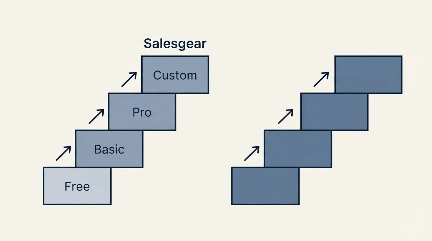 Pricing ladder: Pricing Comparison (Salesgear, Free, Basic, Pro)
