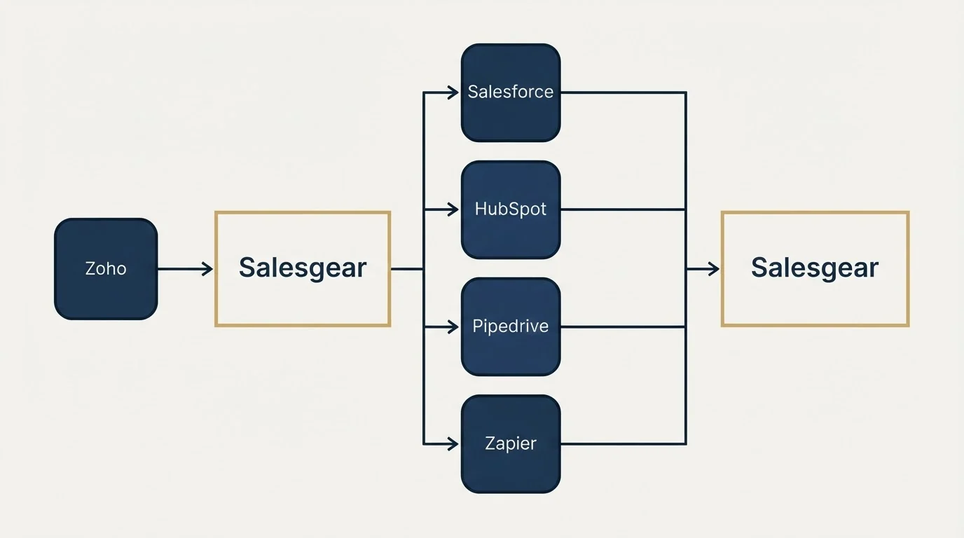 Integration flow: Integration Ecosystem (Salesgear, Salesforce, HubSpot, Pipedrive)