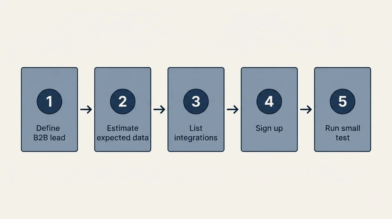 Step sequence: Getting Started Checklist (Define B2B lead, Estimate expected data, List integrations, Sign up)
