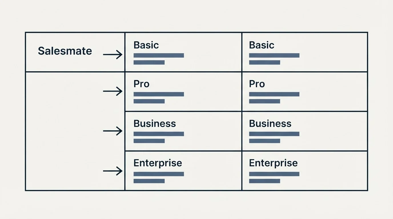 Pricing table: Pricing Comparison (Salesmate, Basic, Pro, Business)