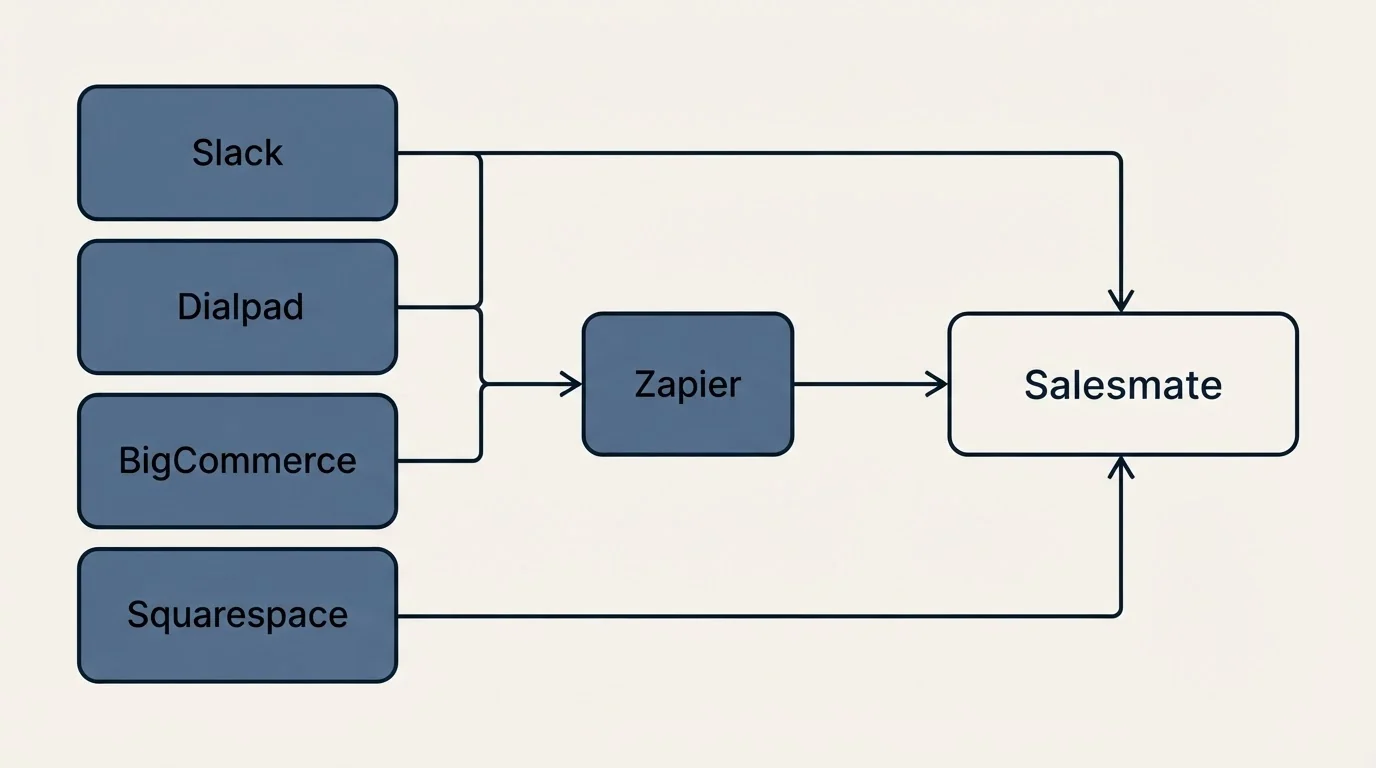 Integration schematic: Integration Ecosystem (Salesmate, Zapier, Slack, Dialpad)
