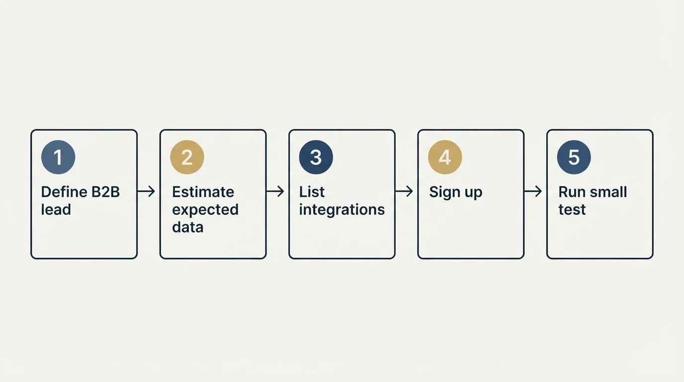 Step sequence: Getting Started Checklist (Define B2B lead, Estimate expected data, List integrations, Sign up)