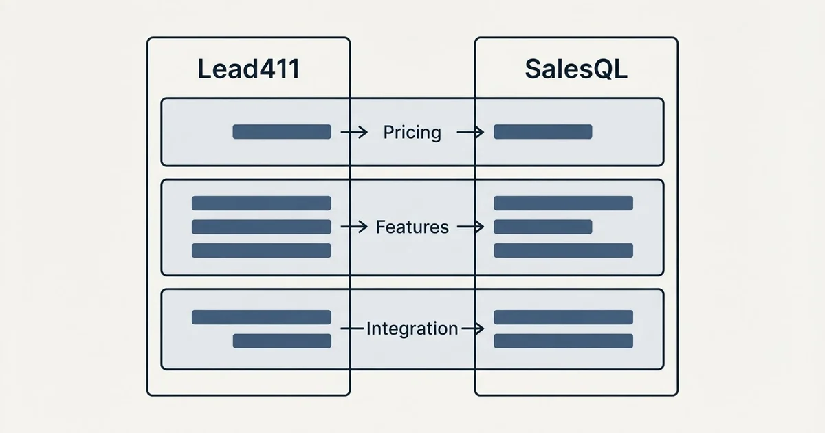 Comparison panel: Lead411 vs SalesQL (Pricing, Features, Integration)