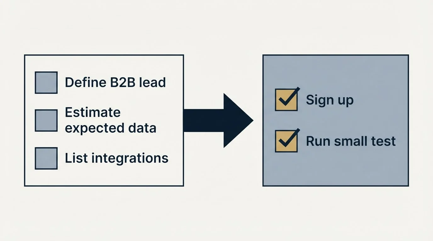 Before-and-after steps: Getting Started Checklist (Define B2B lead, Estimate expected data, List integrations, Sign up)