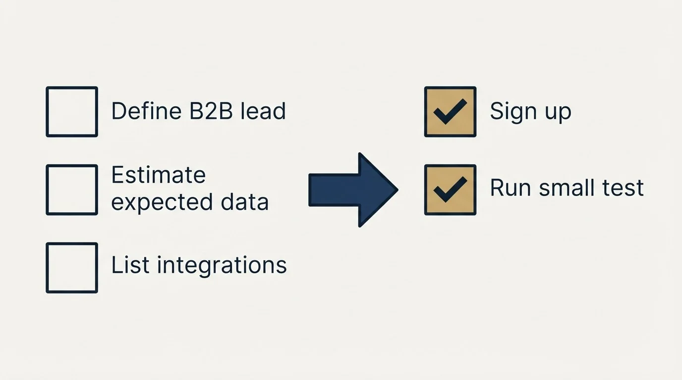 Before-and-after steps: Getting Started Checklist (Define B2B lead, Estimate expected data, List integrations, Sign up)