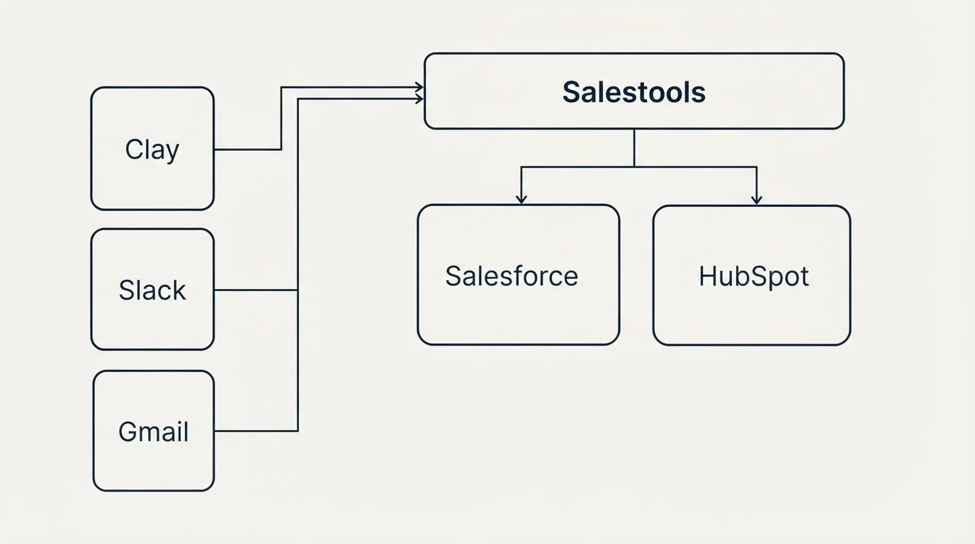 Integration grid: Integration Ecosystem (Salestools, Salesforce, HubSpot, Clay)