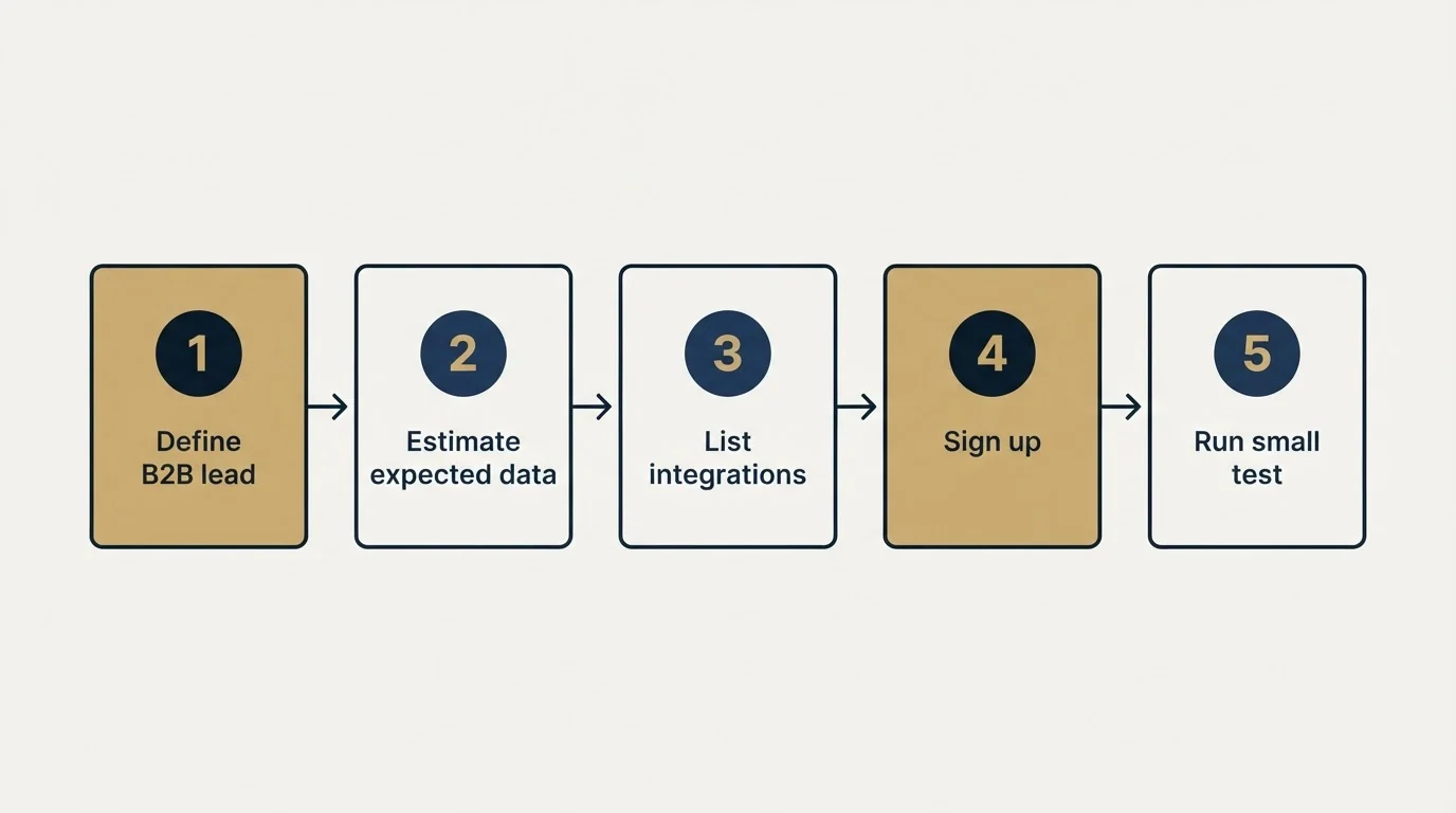 Step sequence: Getting Started Checklist (Define B2B lead, Estimate expected data, List integrations, Sign up)