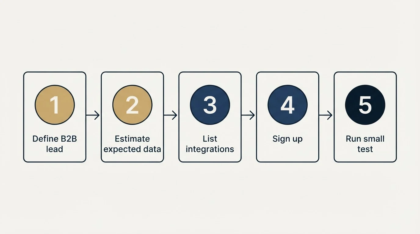 Step sequence: Getting Started Checklist (Define B2B lead, Estimate expected data, List integrations, Sign up)