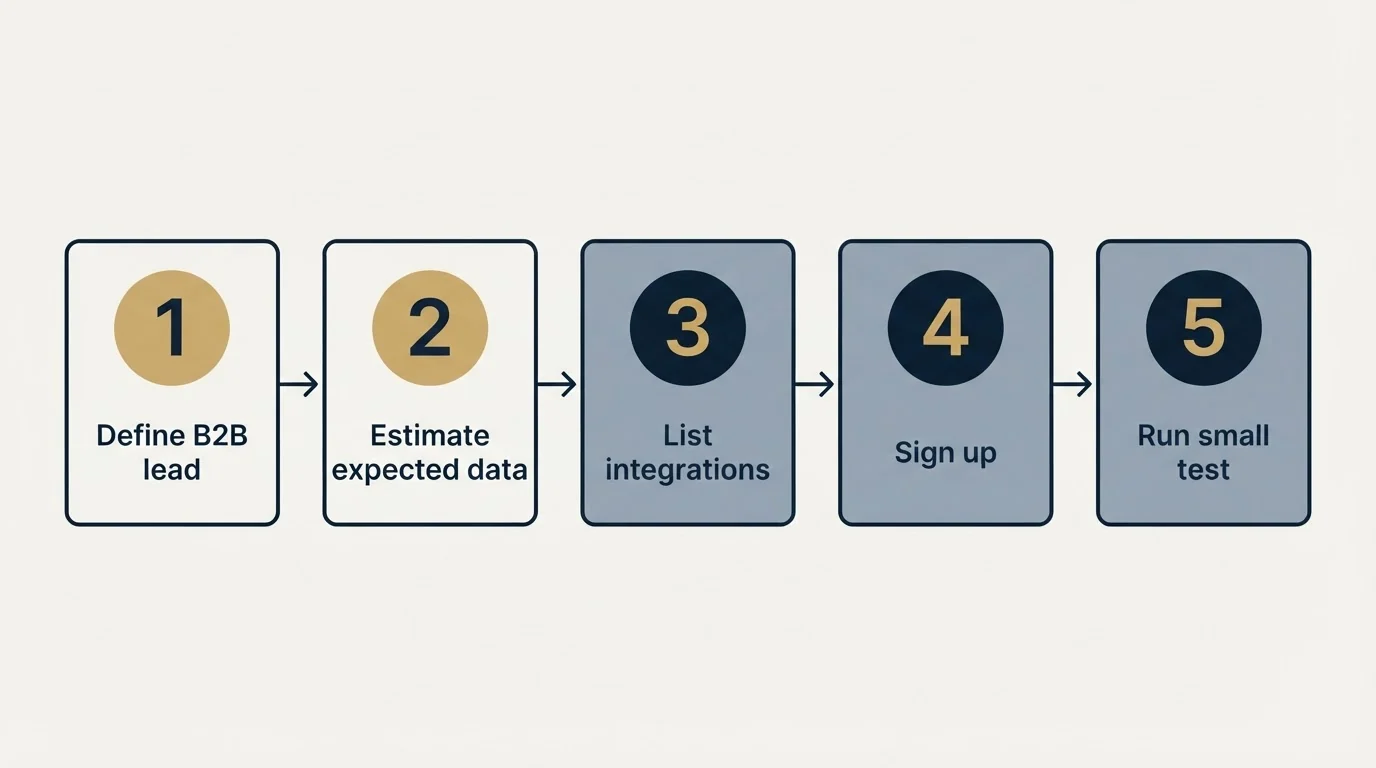 Step sequence: Getting Started Checklist (Define B2B lead, Estimate expected data, List integrations, Sign up)