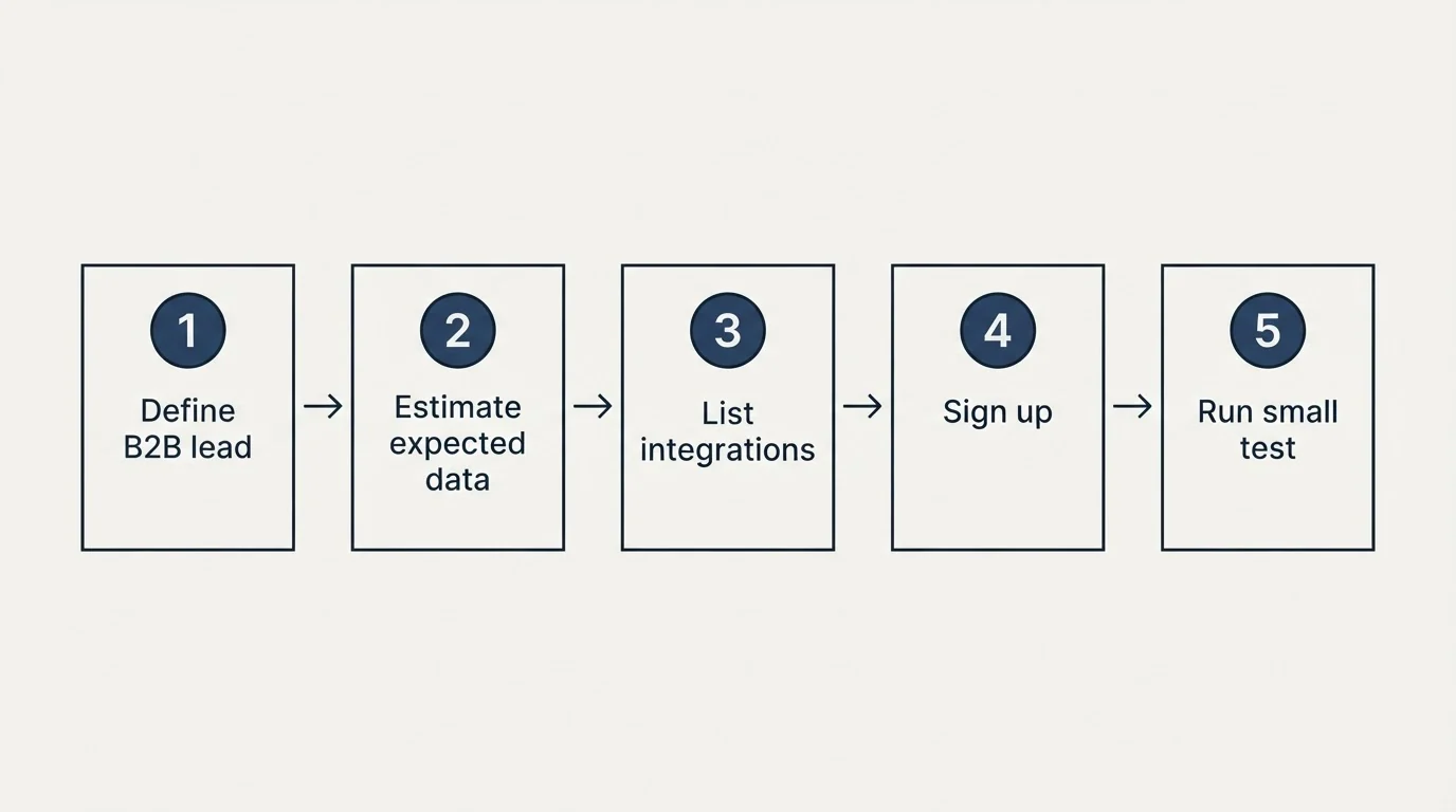 Step sequence: Getting Started Checklist (Define B2B lead, Estimate expected data, List integrations, Sign up)