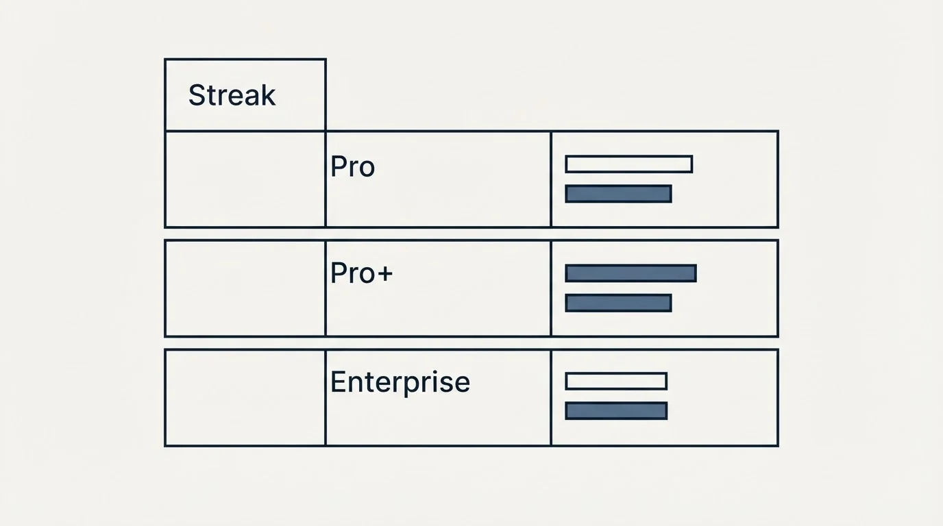 Pricing table: Pricing Comparison (Streak, Pro, Pro+, Enterprise)