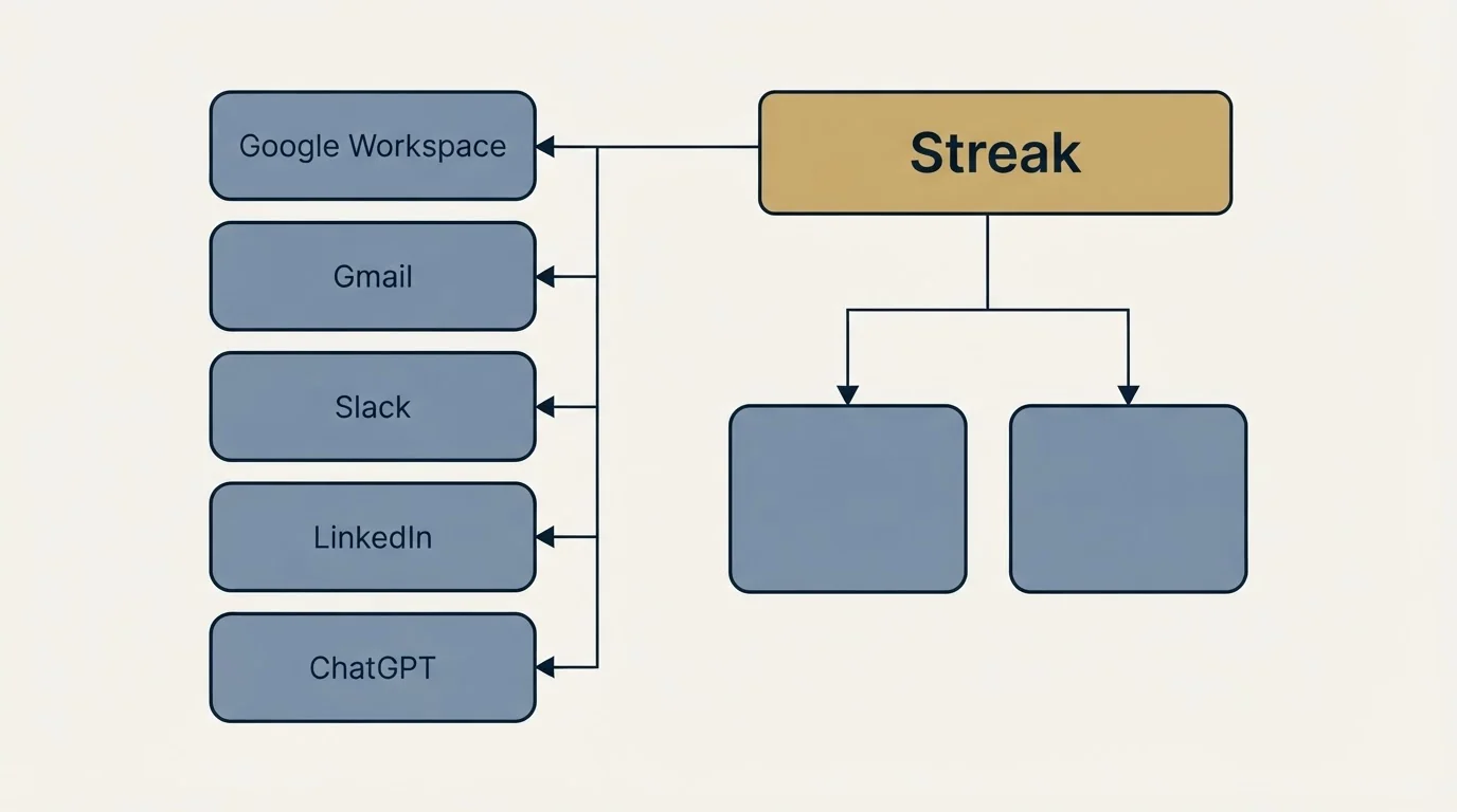 Integration grid: Integration Ecosystem (Streak, Google Workspace, Gmail, Slack)