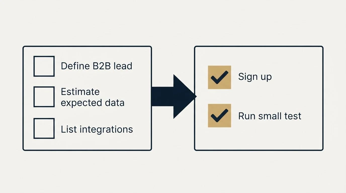 Before-and-after steps: Getting Started Checklist (Define B2B lead, Estimate expected data, List integrations, Sign up)